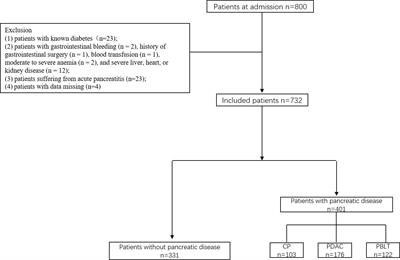 Optimal glycated hemoglobin A1c value for prediabetes and diabetes in patients with pancreatic diseases